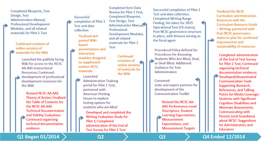 NCSC Timeline for Deliverables 2014 See text below